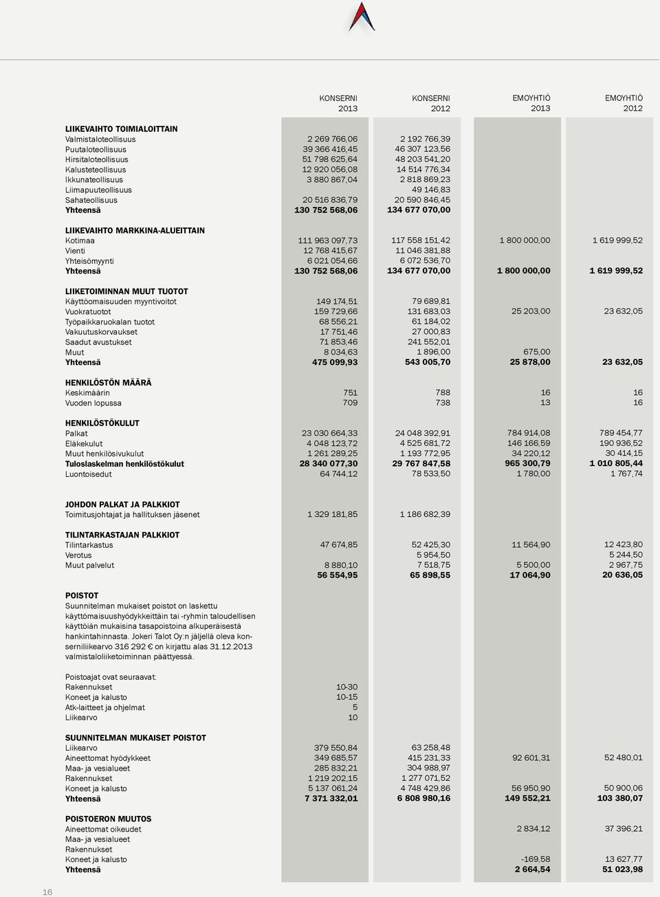 134 677 7, LIIKEVAIHTO MARKKINA-ALUEITTAIN Kotimaa Vienti Yhteisömyynti Yhteensä 111 963 97,73 12 768 415,67 6 21 54,66 13 752 568,6 117 558 151,42 11 46 381,88 6 72 536,7 134 677 7, 1 8, 1 8, 1 619