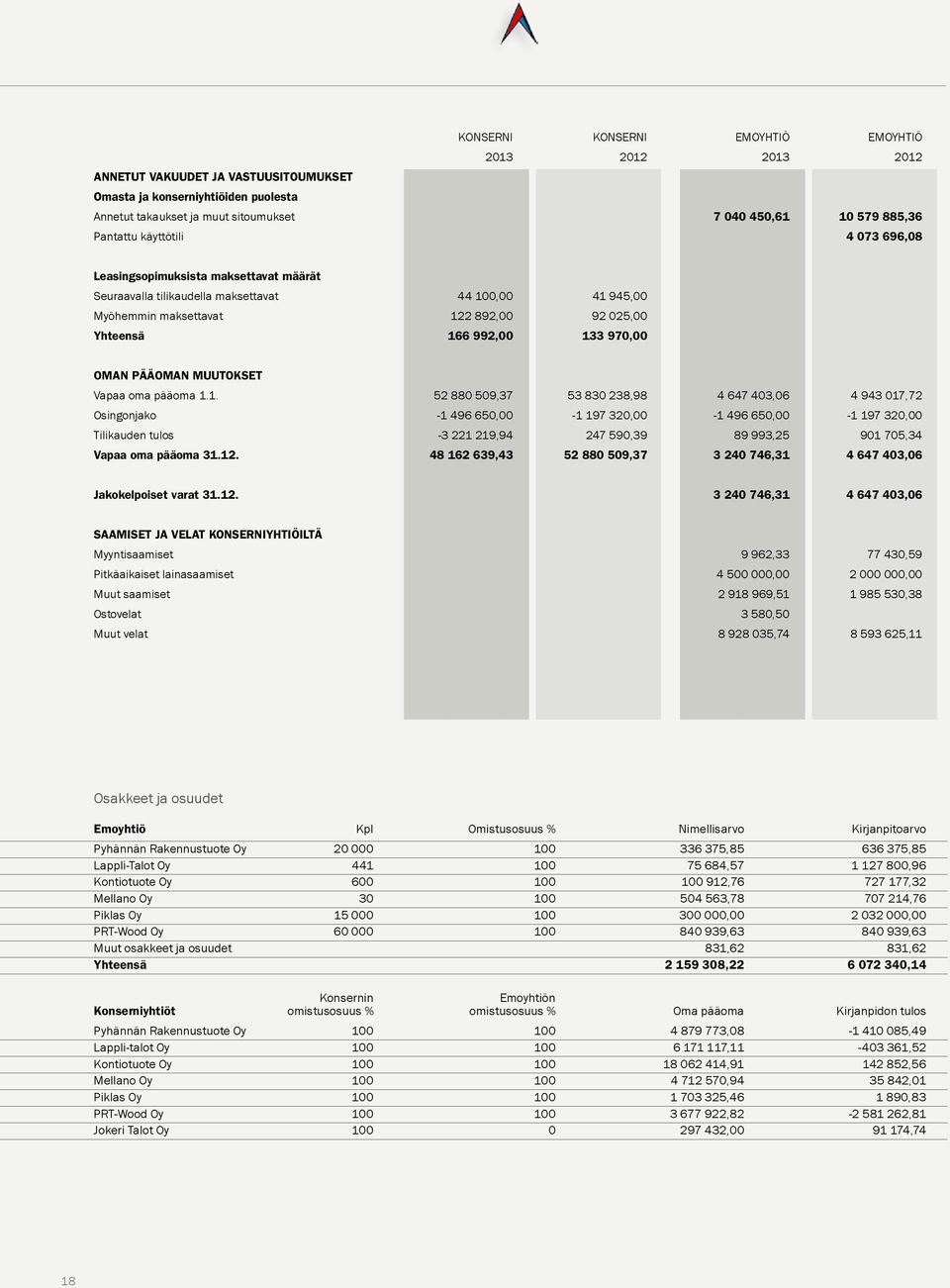 Vapaa oma pääoma 1.1. Osingonjako Tilikauden tulos Vapaa oma pääoma 31.12.