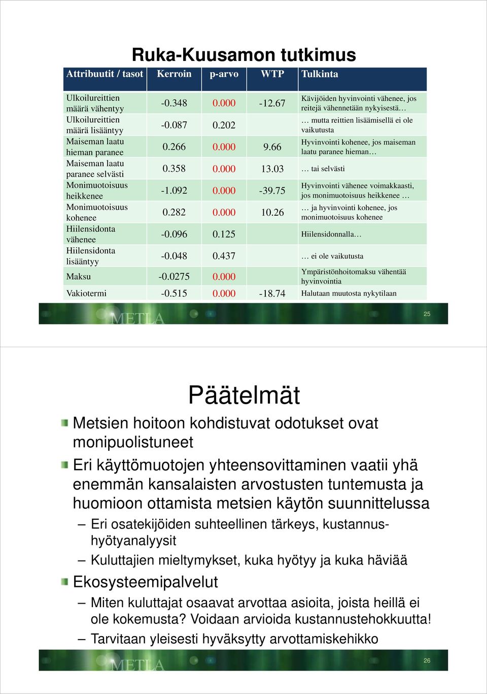 125 Hiilensidonnalla Hiilensidonta lisääntyy -0.048 0.437 ei ole vaikutusta Maksu -0.0275 0.