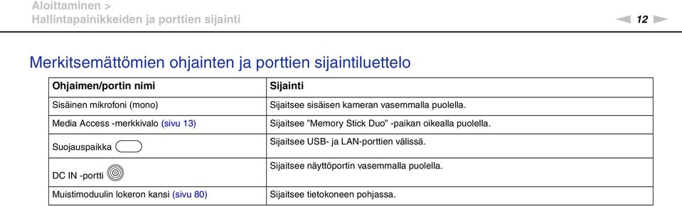 Muistimoduulin lokeron kansi (sivu 80) Sijainti Sijaitsee sisäisen kameran vasemmalla puolella.