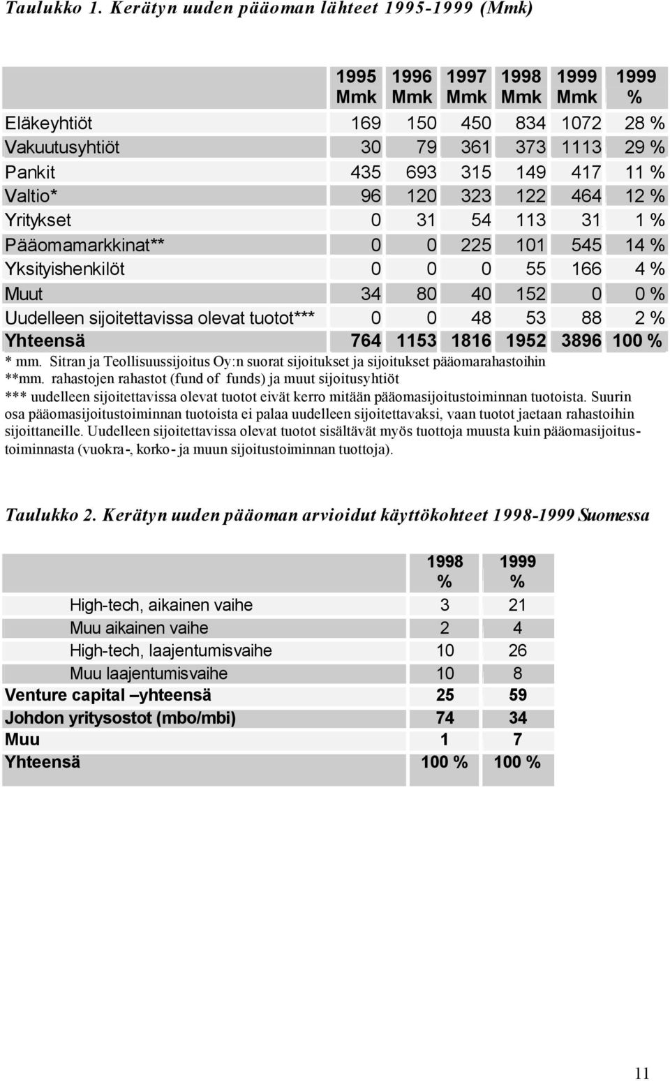 417 11 % Valtio* 96 120 323 122 464 12 % Yritykset 0 31 54 113 31 1 % Pääomamarkkinat** 0 0 225 101 545 14 % Yksityishenkilöt 0 0 0 55 166 4 % Muut 34 80 40 152 0 0 % Uudelleen sijoitettavissa olevat