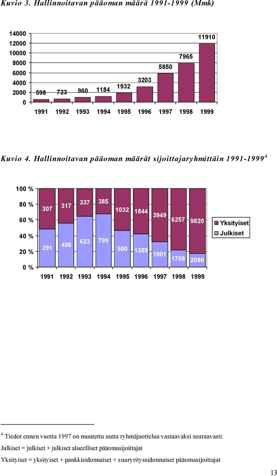 1998 1999 Kuvio 4.