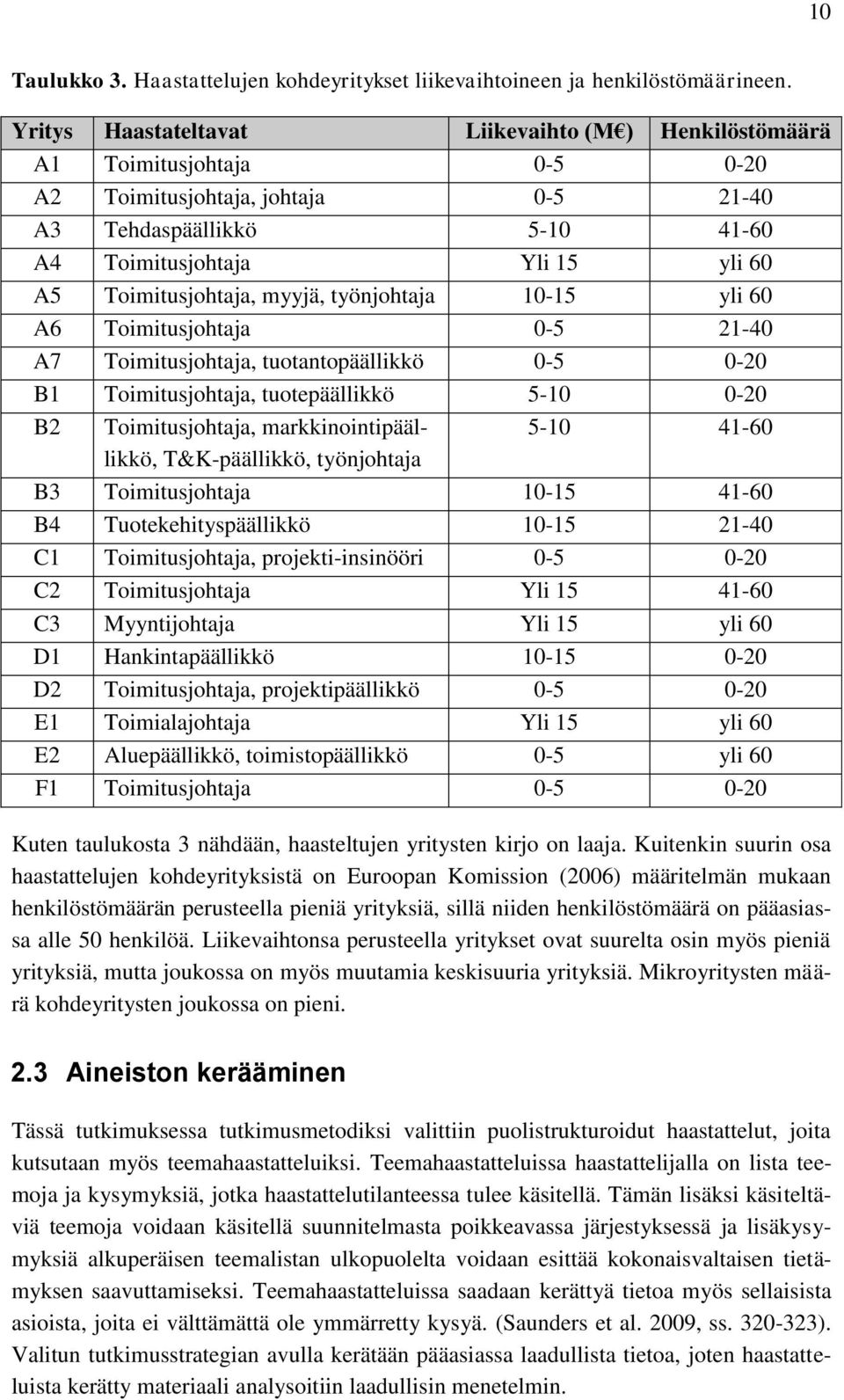 Toimitusjohtaja, myyjä, työnjohtaja 10-15 yli 60 A6 Toimitusjohtaja 0-5 21-40 A7 Toimitusjohtaja, tuotantopäällikkö 0-5 0-20 B1 Toimitusjohtaja, tuotepäällikkö 5-10 0-20 B2 Toimitusjohtaja,