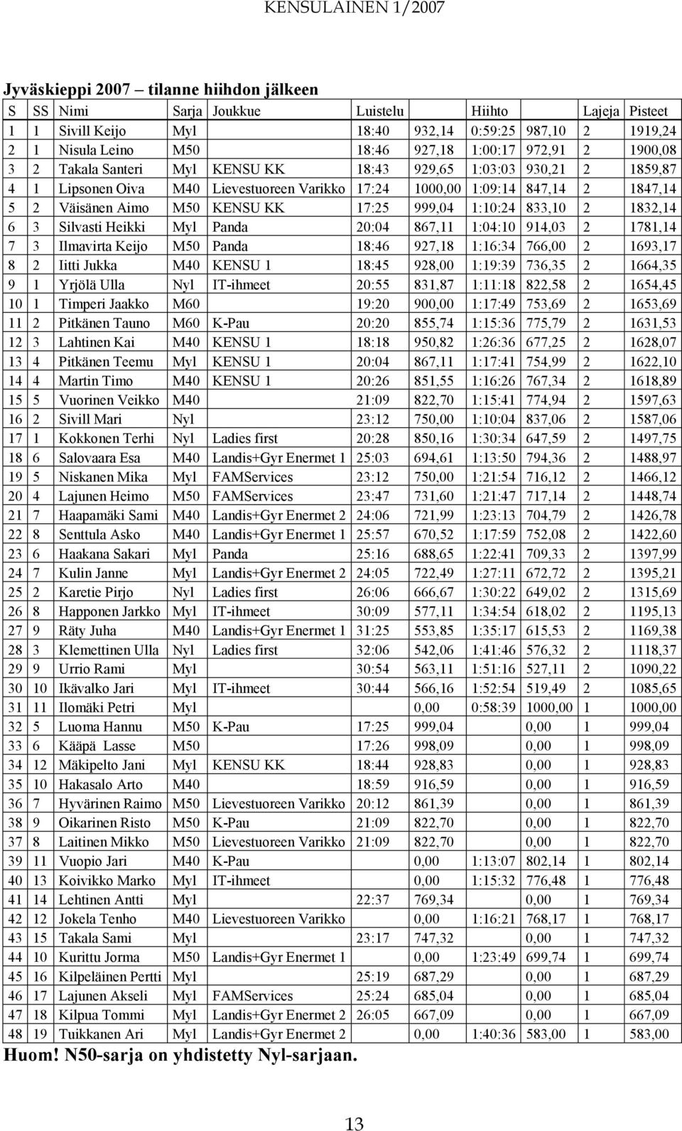 KK 17:25 999,04 1:10:24 833,10 2 1832,14 6 3 Silvasti Heikki Myl Panda 20:04 867,11 1:04:10 914,03 2 1781,14 7 3 Ilmavirta Keijo M50 Panda 18:46 927,18 1:16:34 766,00 2 1693,17 8 2 Iitti Jukka M40