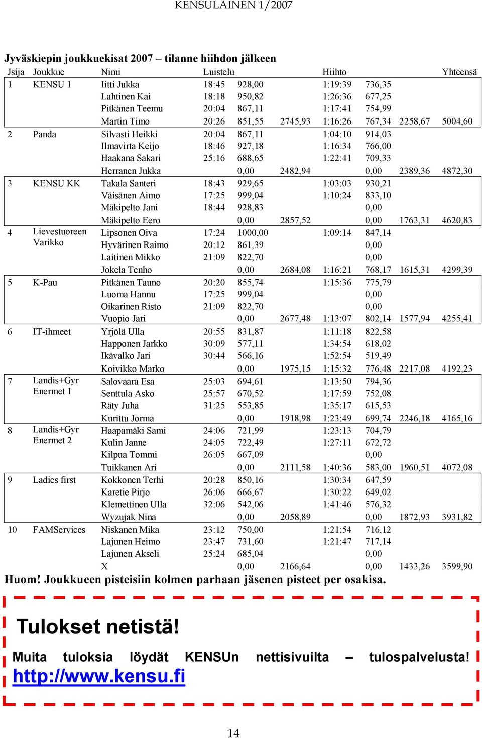 Haakana Sakari 25:16 688,65 1:22:41 709,33 Herranen Jukka 0,00 2482,94 0,00 2389,36 4872,30 3 KENSU KK Takala Santeri 18:43 929,65 1:03:03 930,21 Väisänen Aimo 17:25 999,04 1:10:24 833,10 Mäkipelto