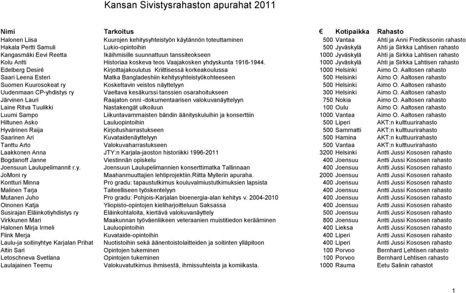 Historiaa koskeva teos Vaajakosken yhdyskunta 1916-1944. 1000 Jyväskylä Ahti ja Sirkka Lahtisen rahasto Edelberg Desiré Kirjoittajakoulutus Kriittisessä korkeakoulussa 1000 Helsinki Aimo O.