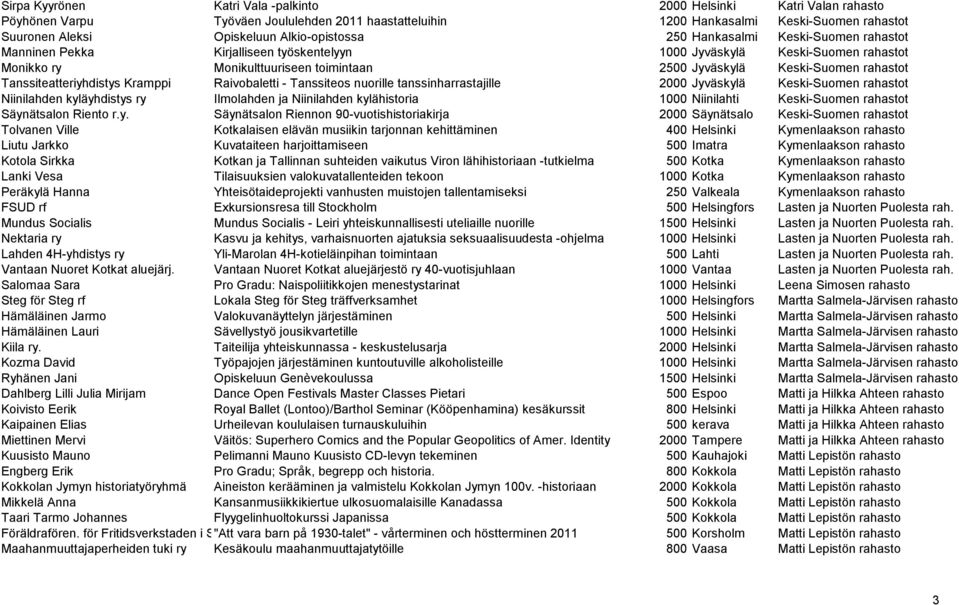 rahastot Tanssiteatteriyhdistys Kramppi Raivobaletti - Tanssiteos nuorille tanssinharrastajille 2000 Jyväskylä Keski-Suomen rahastot Niinilahden kyläyhdistys ry Ilmolahden ja Niinilahden kylähistoria