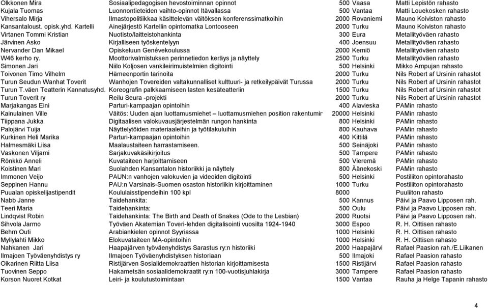 Kartelli Ainejärjestö Kartellin opintomatka Lontooseen 2000 Turku Mauno Koiviston rahasto Virtanen Tommi Kristian Nuotisto/laitteistohankinta 300 Eura Metallityöväen rahasto Järvinen Asko