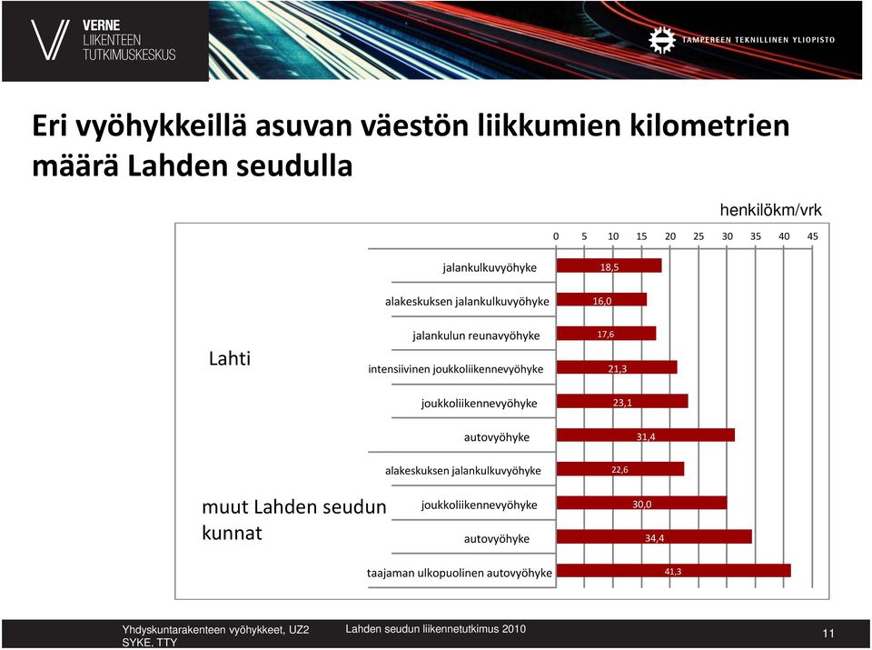 17,6 21,3 23,1 31,4 alakeskuksen 22,6 muut Lahden seudun kunnat 30,0 34,4 taajaman