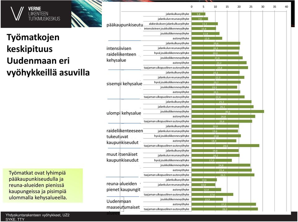Yhdyskuntarakenteen vyöhykkeet, UZ2 Pääkaup punkiseutu pääkaupunkiseutu intensiivisen raideliikenteen kehysalue iivisen kenteen salue Intens raideliik kehys hysalue alakeskuksen intensiivinen iii k