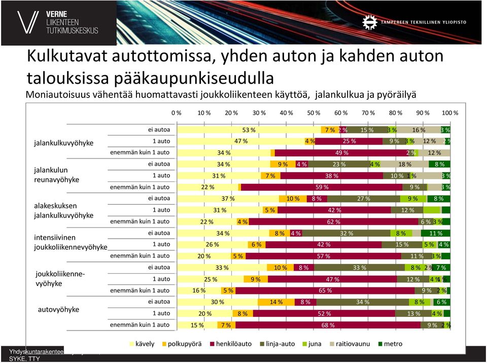 intensiivinen 1 auto enemmän kuin 1 auto ei autoa joukkoliikenne k 1 auto vyöhyke enemmän kuin 1 auto ei autoa 1 auto enemmän kuin 1 auto 53 % 7 % 2 % 15 % 3 % 16 % 3 % 47 % 4 % 25 % 9 % 3 % 12 % 2 %