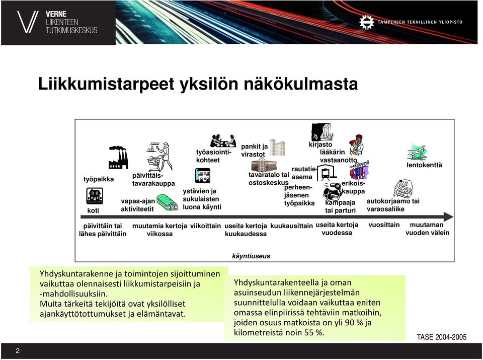 viikoittain itt i useita kertoja kuukausittaink i useita kertoja vuosittain muutaman lähes päivittäin viikossa kuukaudessa vuodessa vuoden välein käyntiuseus Yhdyskuntarakenne ja toimintojen
