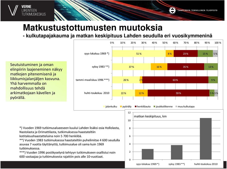 syksy 1983 **) tammi maaliskuu 1996 ***) huhti toukokuu 2010 37 % 16 % 35 % 13 % 26 % 2 % 63 % 9 % 22 % 12 % 59 % 5 %3% jalankulku pyöräily henkilöauto joukkoliikenne muu kulkutapa *) Vuoden 1969