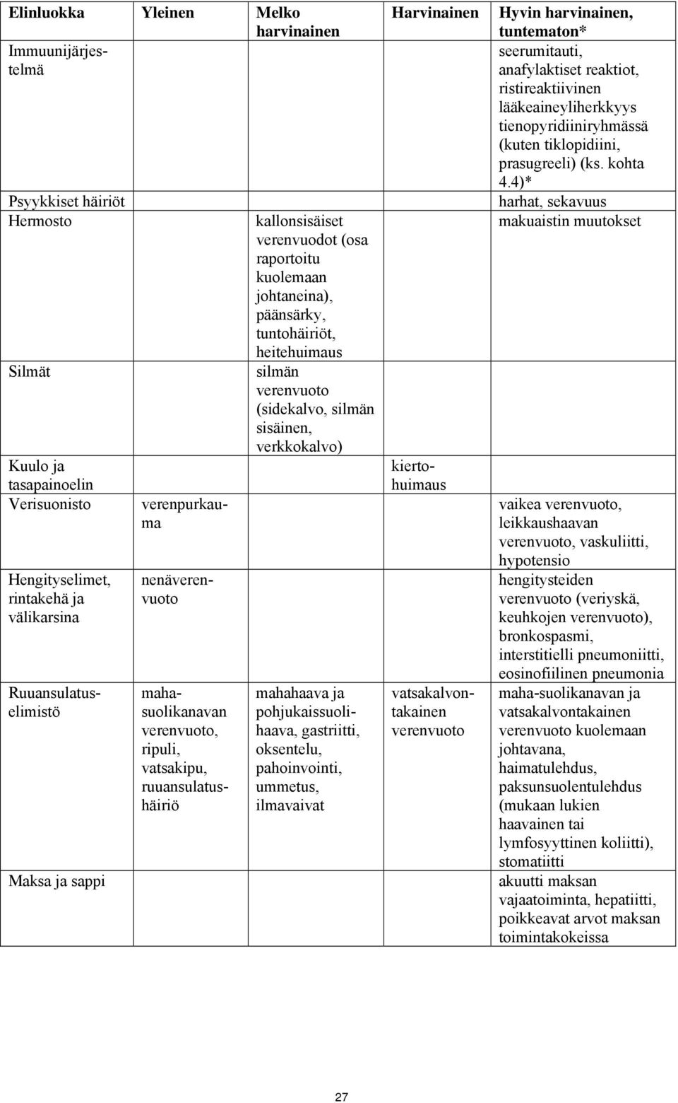 (sidekalvo, silmän sisäinen, verkkokalvo) mahahaava ja pohjukaissuolihaava, gastriitti, oksentelu, pahoinvointi, ummetus, ilmavaivat Harvinainen Elinluokka Yleinen Melko harvinainen