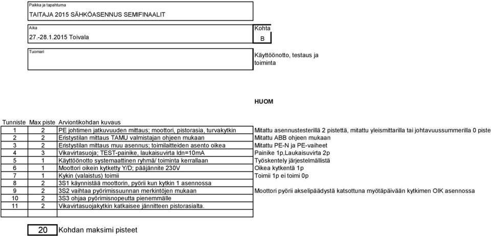 2015 Toivala Tuomari Kohta B Käyttöönotto, testaus ja toiminta HUOM Tunniste Max piste Arviontikohdan kuvaus 1 2 PE johtimen jatkuvuuden mittaus; moottori, pistorasia, turvakytkin Mitattu