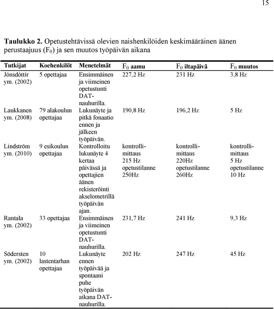 33 opettajaa Ensimmäinen ja viimeinen opetustunti DATnauhurilla. 10 lastentarhan opettajaa Lukunäyte ennen työpäivää ja spontaani puhe työpäivän aikana DATnauhurilla.