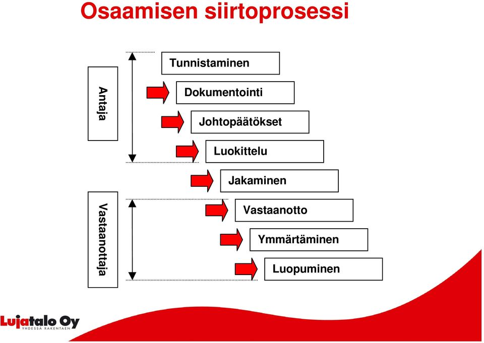 Johtopäätökset Luokittelu Jakaminen