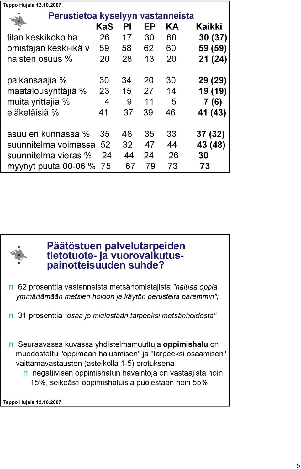 suunnitelma vieras % 24 44 24 26 30 myynyt puuta 0006 % 75 67 79 73 73 Päätöstuen palvelutarpeiden tietotuote ja vuorovaikutuspainotteisuuden suhde?