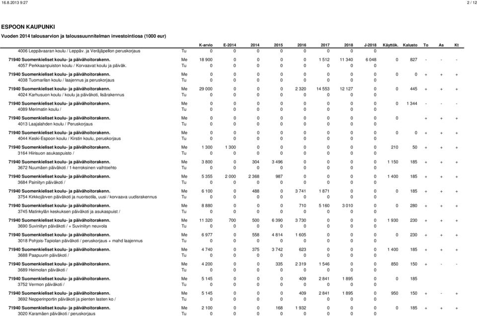 Me 18 900 0 0 0 0 1 512 11 340 6 048 0 827 - - - 4057 Perkkaanpuiston koulu / Korvaavat koulu ja päiväk. Tu 0 0 0 0 0 0 0 0 71940 Suomenkieliset koulu- ja päivähoitorakenn.
