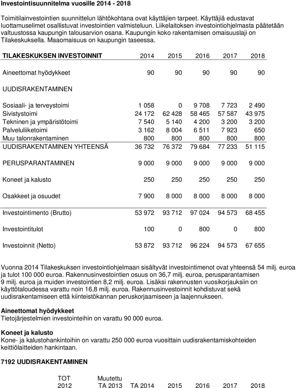 TILAKESKUKSEN INVESTOINNIT 2014 2015 2016 2017 2018 Aineettomat hyödykkeet 90 90 90 90 90 UUDISRAKENTAMINEN Sosiaali- ja terveystoimi 1 058 0 9 708 7 723 2 490 Sivistystoimi 24 172 62 428 58 465 57