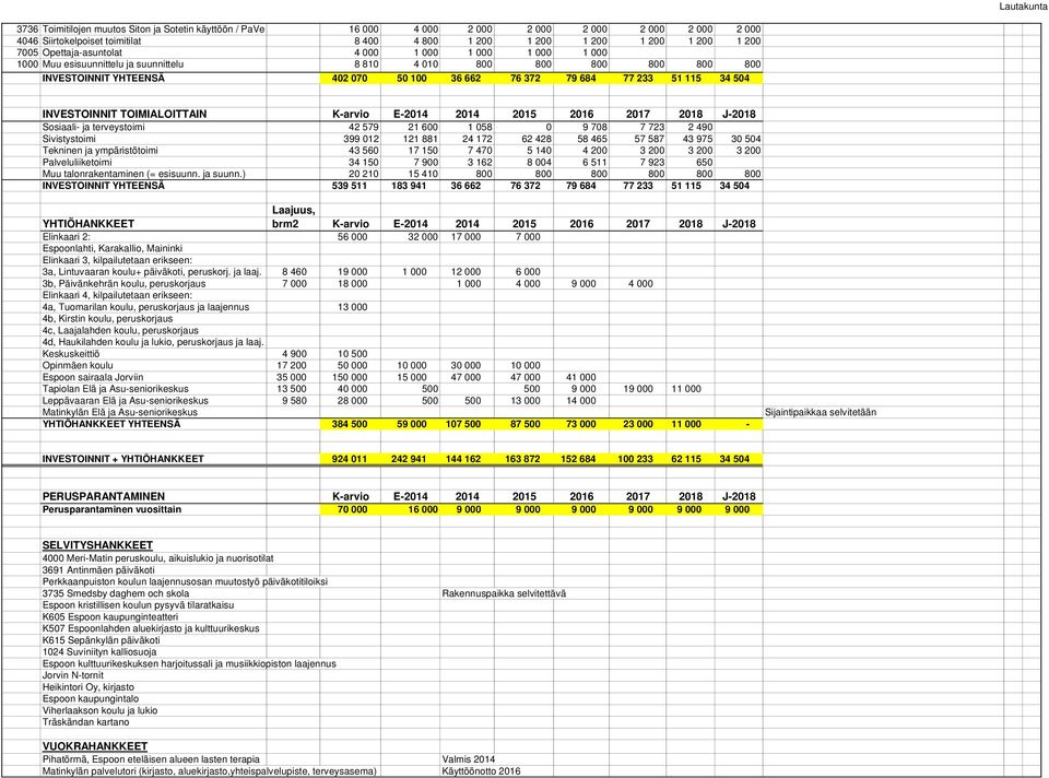 115 34 504 INVESTOINNIT TOIMIALOITTAIN K-arvio E-2014 2014 2015 2016 2017 2018 J-2018 Sosiaali- ja terveystoimi 42 579 21 600 1 058 0 9 708 7 723 2 490 Sivistystoimi 399 012 121 881 24 172 62 428 58