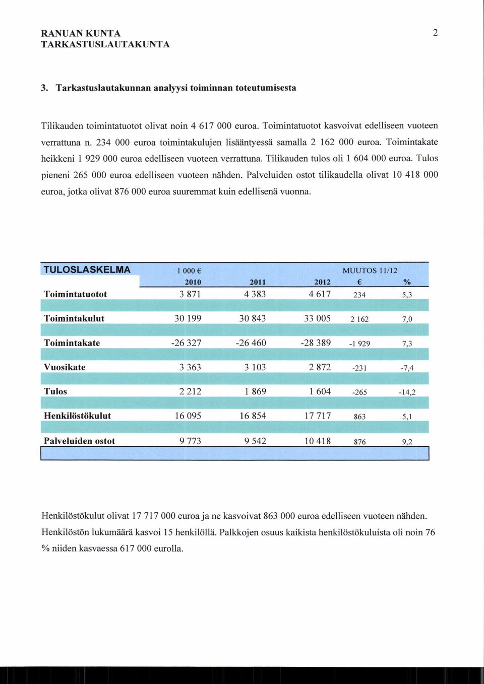 Tilikauden tulos oli 1 604 000 euroa. Tulos pieneni 265 000 euroa edelliseen vuoteen nähden.