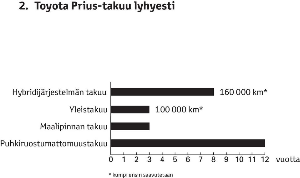 Yleistakuu 100 000 km* Maalipinnan takuu