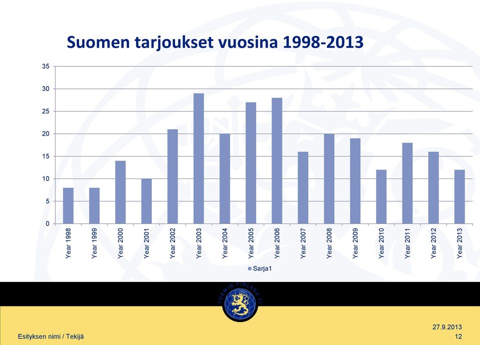 Year 2010 Year 2011 Year 2012 Year 2013 Suomen tarjoukset