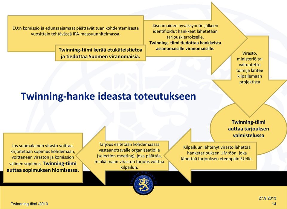 Twinning-hanke ideasta toteutukseen Virasto, ministeriö tai valtuutettu toimija lähtee kilpailemaan projektista Jos suomalainen virasto voittaa, kirjoitetaan sopimus kohdemaan, voittaneen viraston ja