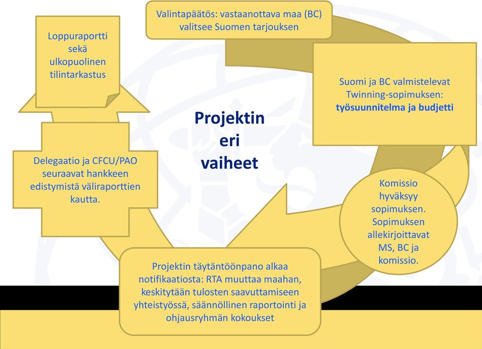 notifikaatiosta: RTA muuttaa maahan, keskitytään tulosten saavuttamiseen yhteistyössä, säännöllinen raportointi ja ohjausryhmän