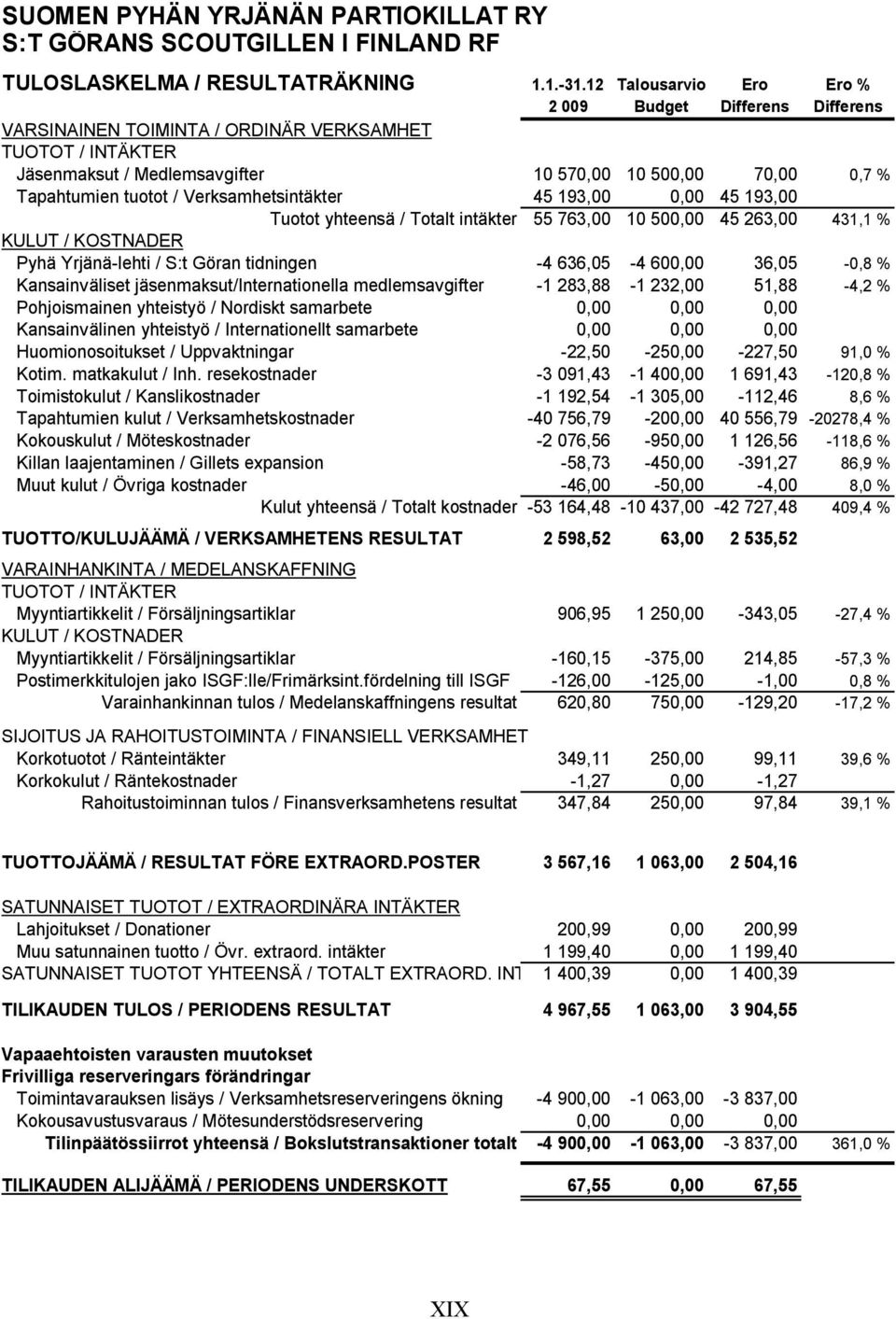 / Verksamhetsintäkter 45 193,00 0,00 45 193,00 Tuotot yhteensä / Totalt intäkter 55 763,00 10 500,00 45 263,00 431,1 % KULUT / KOSTNADER Pyhä Yrjänä-lehti / S:t Göran tidningen -4 636,05-4 600,00