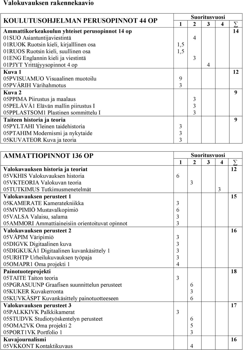 Elävän mallin piirustus I 05PPLASTSOM1 Plastinen sommittelu I Taiteen historia ja teoria 05PYLTAHI Yleinen taidehistoria 05PTAHIM Modernismi ja nykytaide 05KUVATEOR Kuva ja teoria Suoritusvuosi 1 2 4