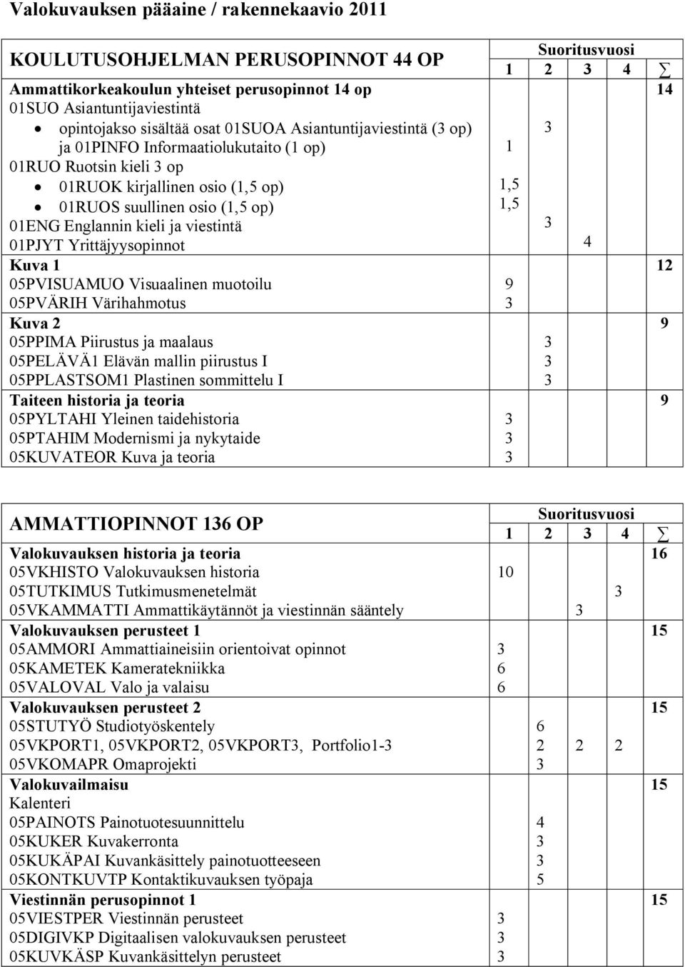 Yrittäjyysopinnot Kuva 1 05PVISUAMUO Visuaalinen muotoilu 05PVÄRIH Värihahmotus Kuva 2 05PPIMA Piirustus ja maalaus 05PELÄVÄ1 Elävän mallin piirustus I 05PPLASTSOM1 Plastinen sommittelu I Taiteen