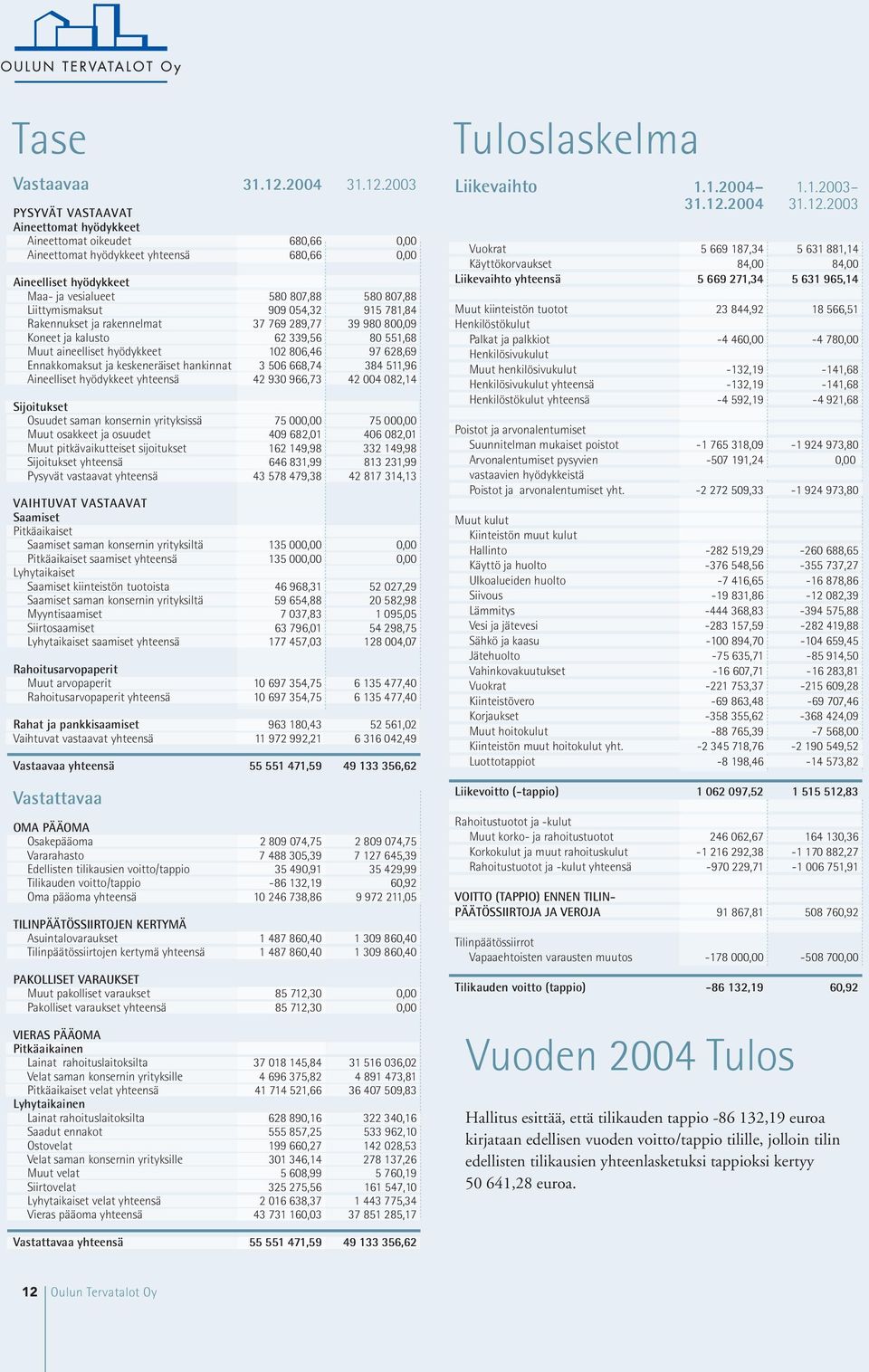 PYSYVÄT VASTAAVAT Aineettomat hyödykkeet Aineettomat oikeudet 680,66 0,00 Aineettomat hyödykkeet yhteensä 680,66 0,00 Aineelliset hyödykkeet Maa- ja vesialueet 580 807,88 580 807,88 Liittymismaksut