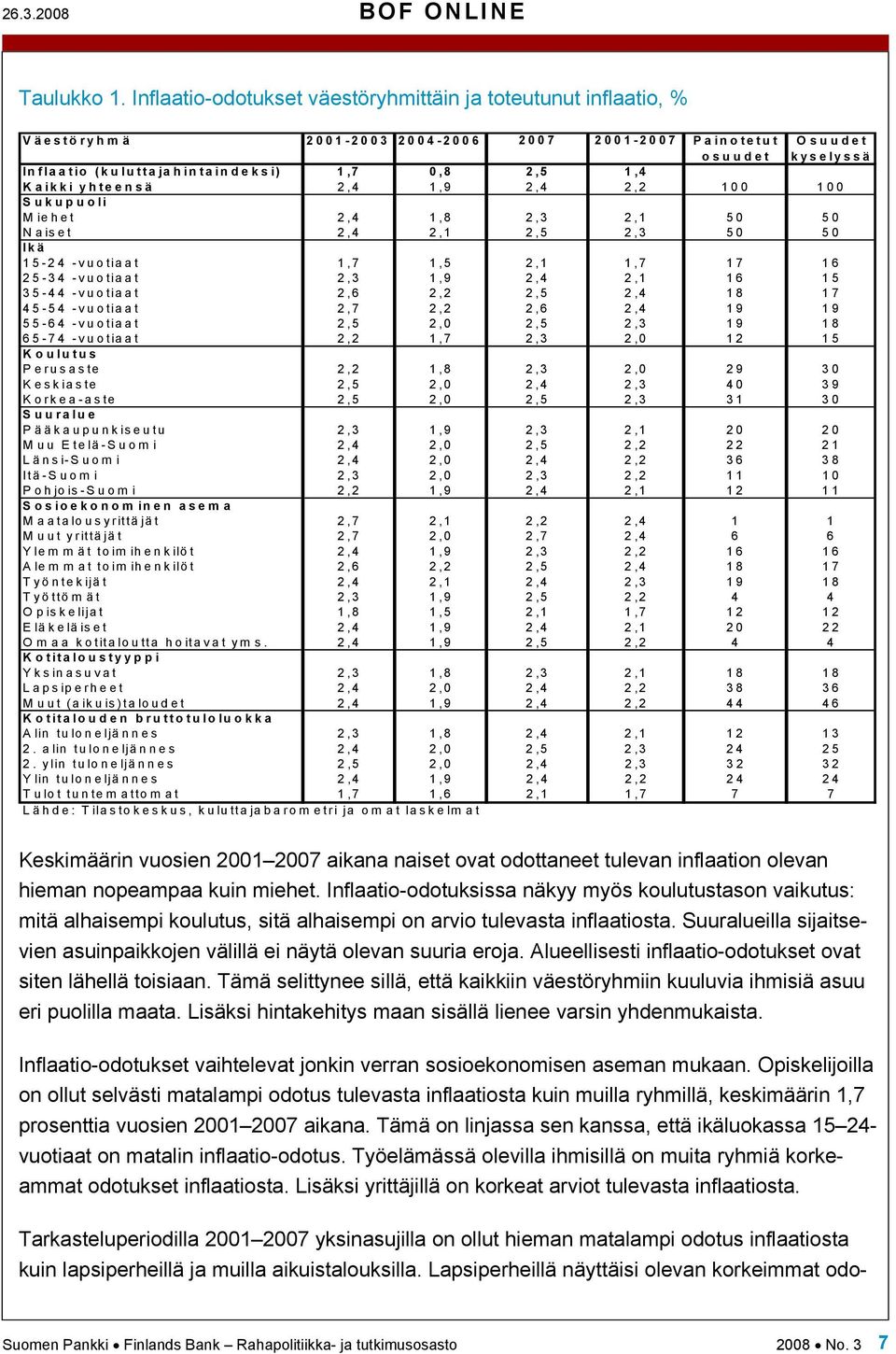 1,4 Kaikki yhteensä 2,4 1,9 2,4 2,2 0 0 Sukupuoli M iehet 2,4 1,8 2,3 2,1 50 50 Naiset 2,4 2,1 2,5 2,3 50 50 Ikä -24 -vuotiaat 1,7 1,5 2,1 1,7 17 16 25-34 -vuotiaat 2,3 1,9 2,4 2,1 16 35-44 -vuotiaat