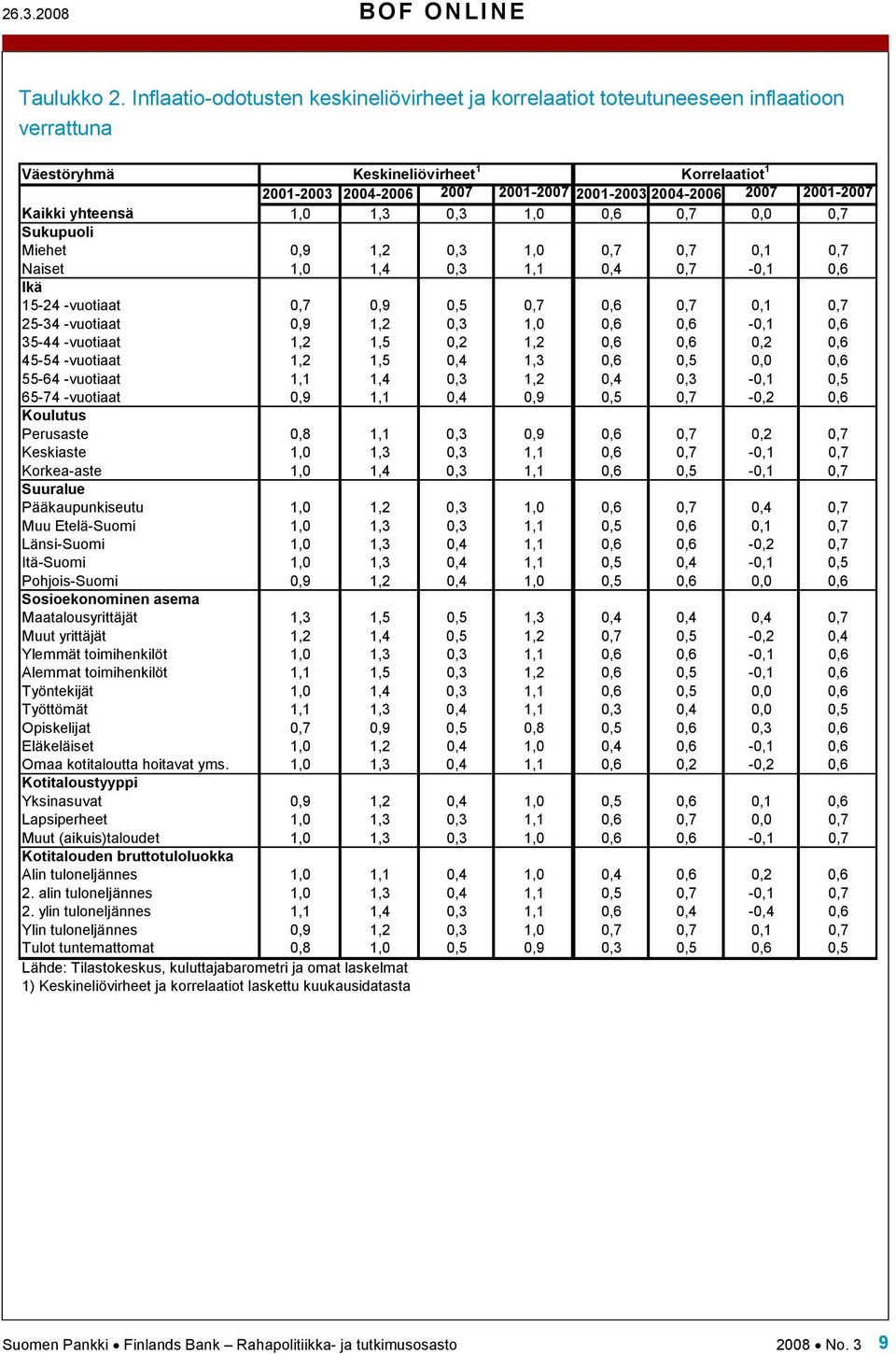 2001-2007 Kaikki yhteensä 1,0 1,3 0,3 1,0 0,6 0,7 0,0 0,7 Sukupuoli Miehet 0,9 1,2 0,3 1,0 0,7 0,7 0,1 0,7 Naiset 1,0 1,4 0,3 1,1 0,4 0,7-0,1 0,6 Ikä -24 -vuotiaat 0,7 0,9 0,5 0,7 0,6 0,7 0,1 0,7