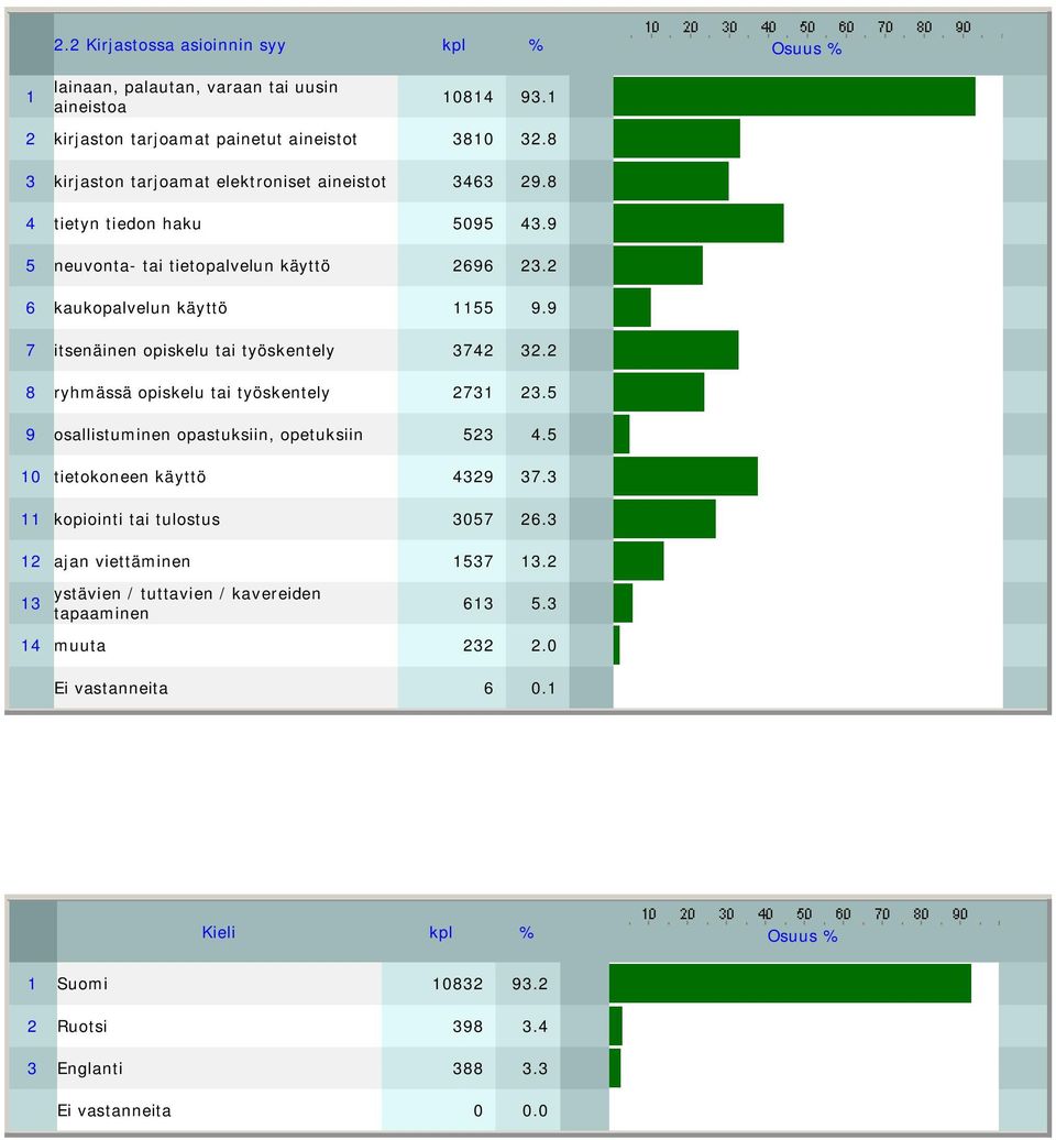 9 7 itsenäinen opiskelu tai työskentely 3742 32.2 8 ryhmässä opiskelu tai työskentely 2731 23.5 9 osallistuminen opastuksiin, opetuksiin 523 4.5 10 tietokoneen käyttö 4329 37.