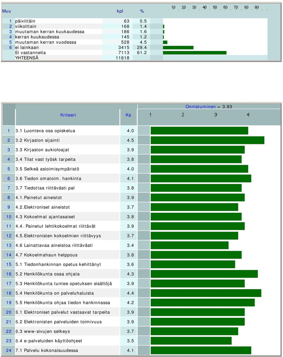 5 Selkeä asioimisympäristö 4.0 6 3.6 Tiedon omatoim. hankinta 4.1 7 3.7 Tiedottaa riittävästi pal 3.8 8 4.1.Painetut aineistot 3.9 9 4.2.Elektroniset aineistot 3.7 10 4.3 Kokoelmat ajantasaiset 3.