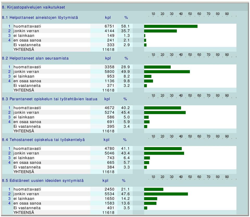 3 Parantaneet opiskelun tai työtehtävien laatua kpl % 1 huomattavasti 4672 40.2 2 jonkin verran 5274 45.4 3 ei lainkaan 586 5.0 4 en osaa sanoa 691 5.9 Ei vastanneita 395 3.4 8.