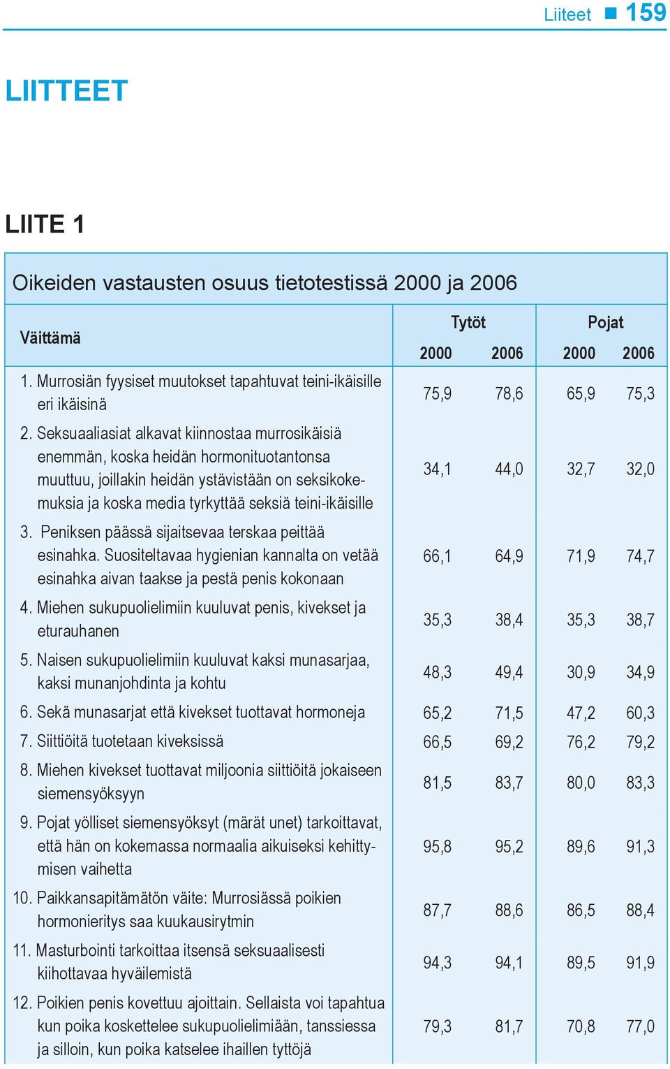 Pojat 2000 2006 2000 2006 75,9 78,6 65,9 75,3 34,1 44,0 32,7 32,0 3. Peniksen päässä sijaitsevaa terskaa peittää esinahka.