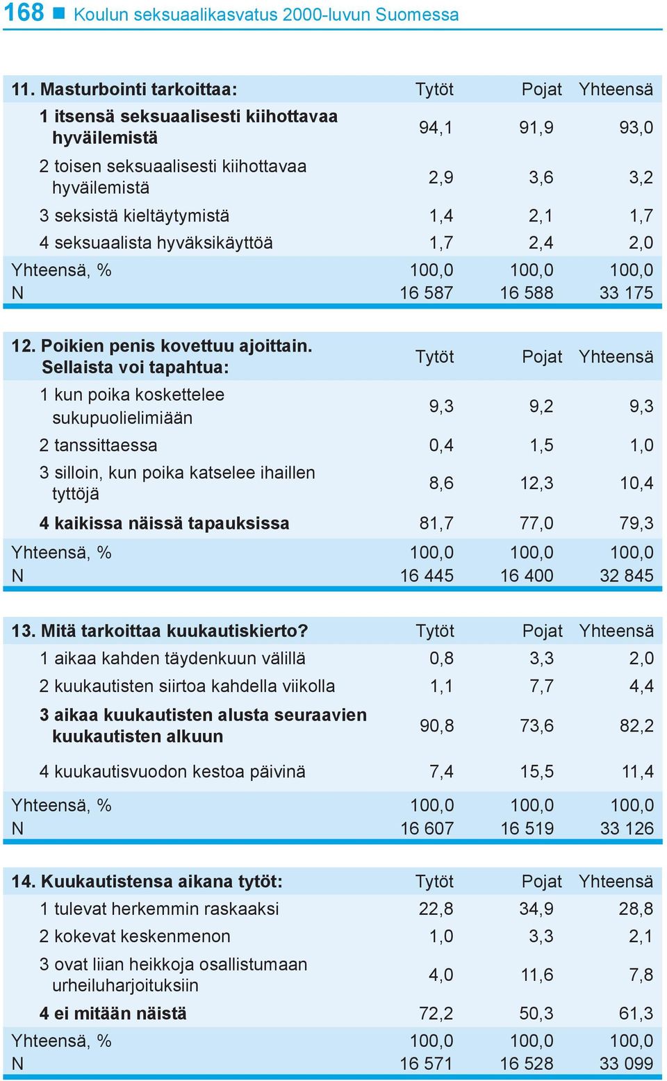 seksuaalista hyväksikäyttöä 1,7 2,4 2,0 16 587 16 588 33 175 12. Poikien penis kovettuu ajoittain.