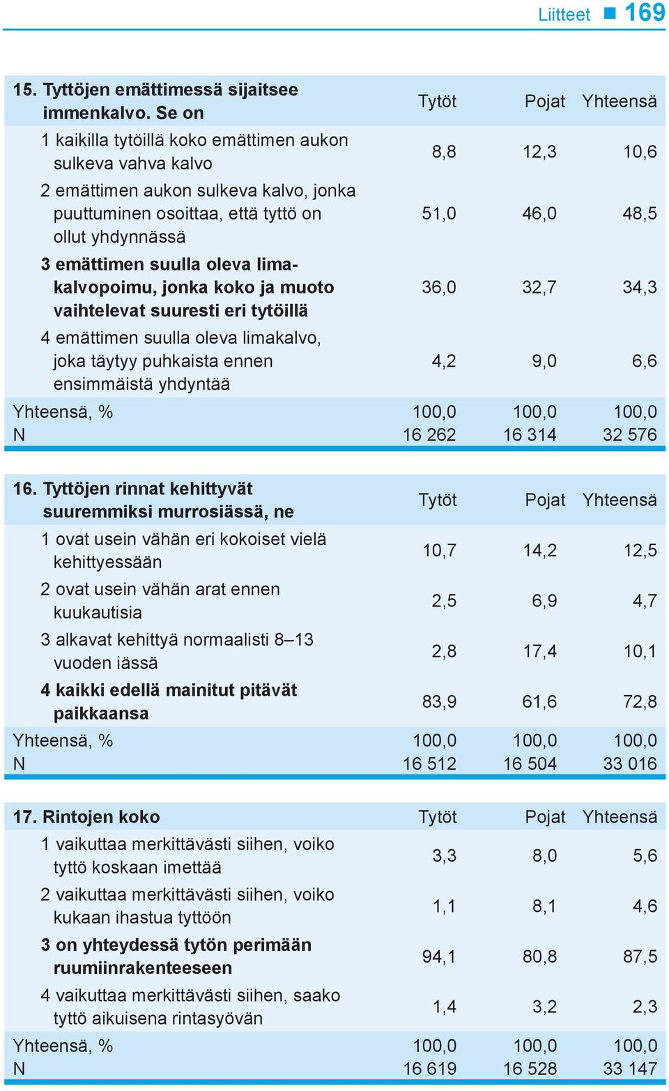 jonka koko ja muoto vaihtelevat suuresti eri tytöillä 4 emättimen suulla oleva limakalvo, joka täytyy puhkaista ennen ensimmäistä yhdyntää 8,8 12,3 10,6 51,0 46,0 48,5 36,0 32,7 34,3 16 262 4,2 9,0