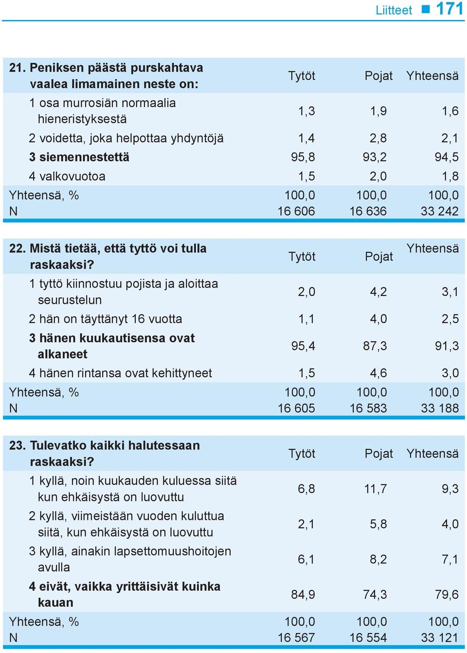 valkovuotoa 1,5 2,0 1,8 16 606 16 636 33 242 22. Mistä tietää, että tyttö voi tulla Yhteensä Tytöt Pojat raskaaksi?