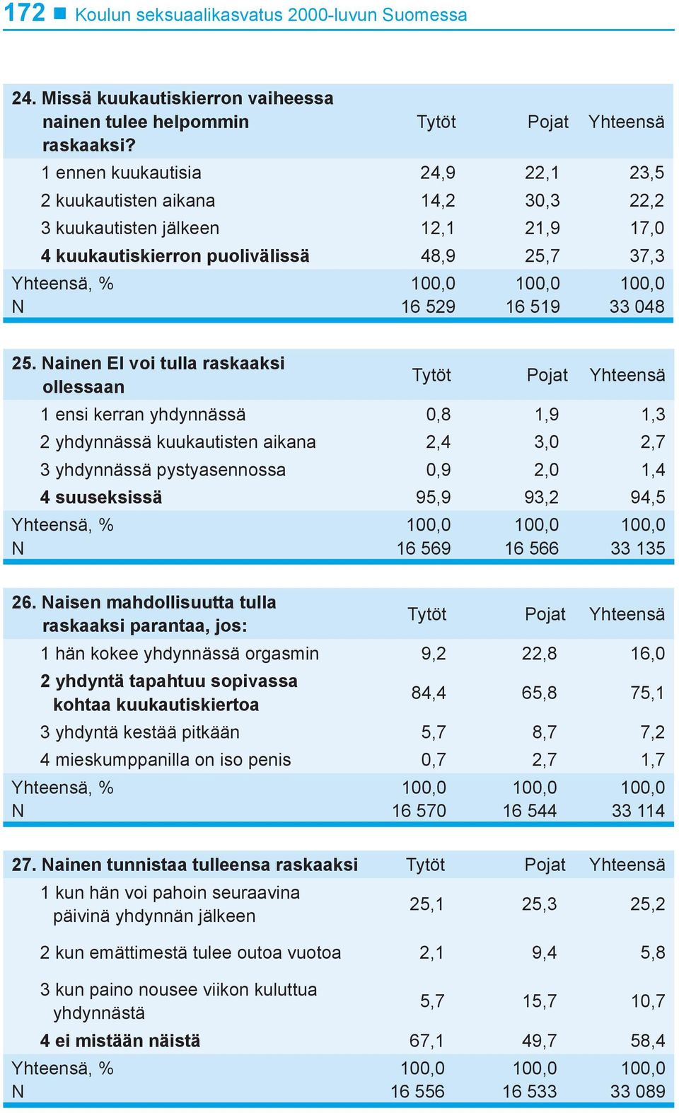 ainen EI voi tulla raskaaksi ollessaan 1 ensi kerran yhdynnässä 0,8 1,9 1,3 2 yhdynnässä kuukautisten aikana 2,4 3,0 2,7 3 yhdynnässä pystyasennossa 0,9 2,0 1,4 4 suuseksissä 95,9 93,2 94,5 16 569 16