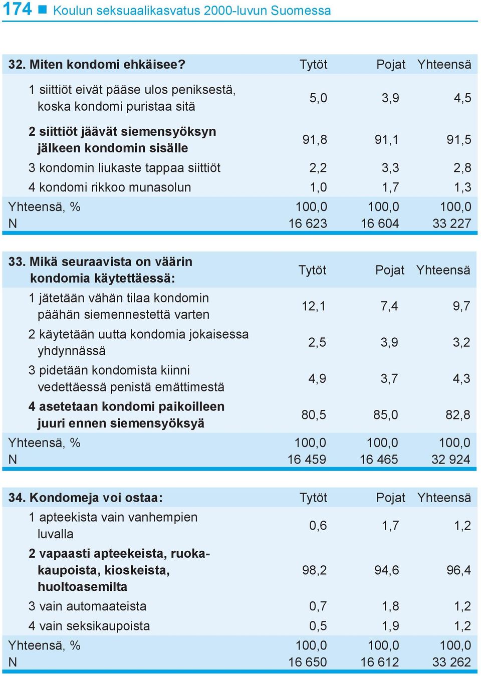 4 kondomi rikkoo munasolun 1,0 1,7 1,3 16 623 16 604 33 227 33.