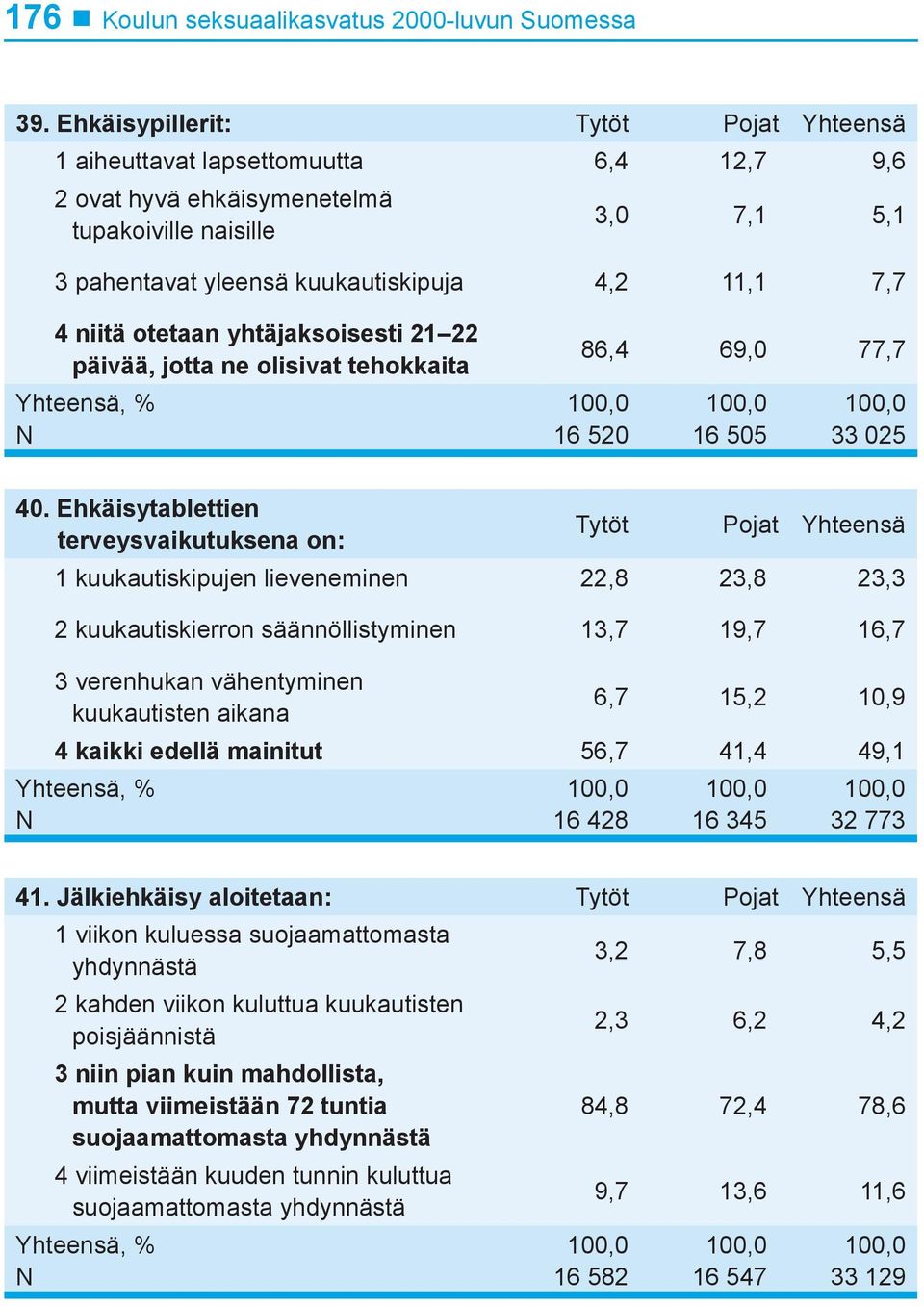 yhtäjaksoisesti 21 22 päivää, jotta ne olisivat tehokkaita 86,4 69,0 77,7 16 520 16 505 33 025 40.