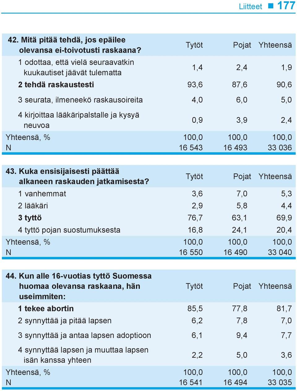 neuvoa 16 543 0,9 3,9 2,4 16 493 33 036 43. Kuka ensisijaisesti päättää alkaneen raskauden jatkamisesta?