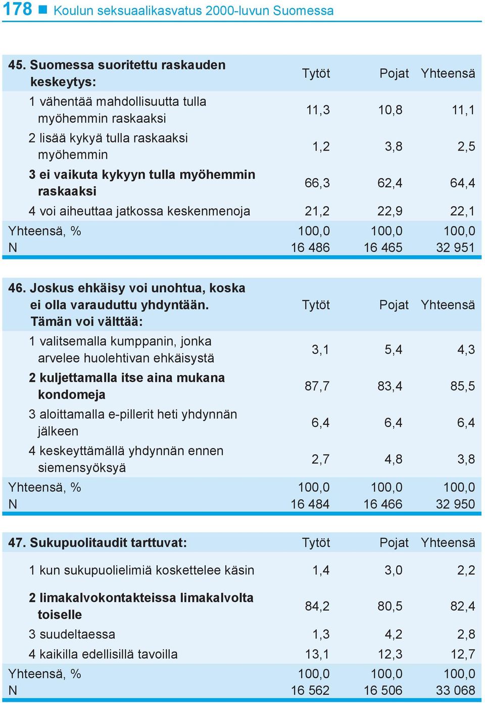 raskaaksi 66,3 62,4 64,4 4 voi aiheuttaa jatkossa keskenmenoja 21,2 22,9 22,1 16 486 16 465 32 951 46. Joskus ehkäisy voi unohtua, koska ei olla varauduttu yhdyntään.