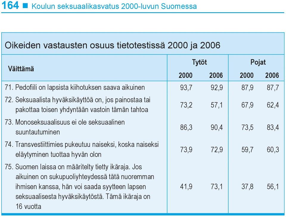 Seksuaalista hyväksikäyttöä on, jos painostaa tai pakottaa toisen yhdyntään vastoin tämän tahtoa 73,2 57,1 67,9 62,4 73.