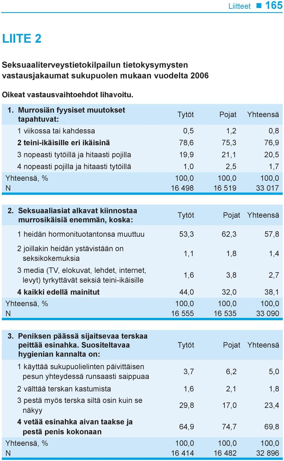 Murrosiän fyysiset muutokset tapahtuvat: 1 viikossa tai kahdessa 0,5 1,2 0,8 2 teini-ikäisille eri ikäisinä 78,6 75,3 76,9 3 nopeasti tytöillä ja hitaasti pojilla 19,9 21,1 20,5 4 nopeasti pojilla ja